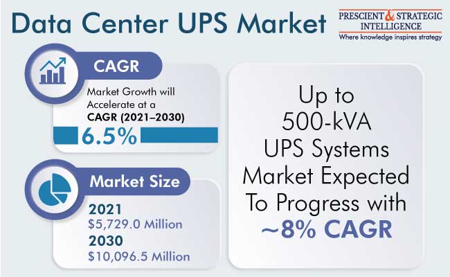 Data Center UPS Market Overview