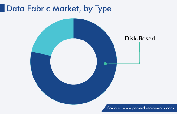 Data Fabric Market Analysis by Type