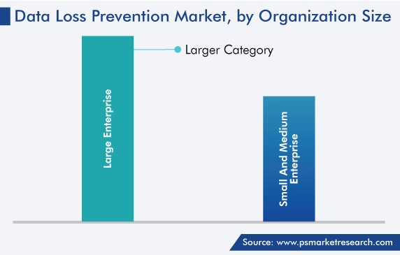 Global Data Loss Prevention Market by Organization Size