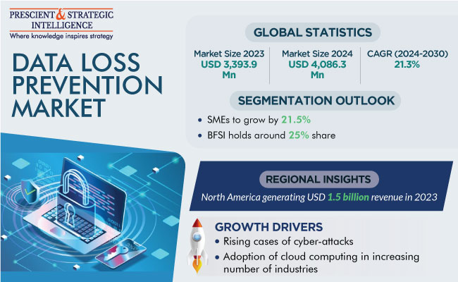 Data Loss Prevention Market Share & Analysis Report, 2030