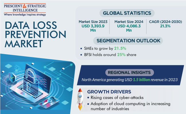 Data Loss Prevention Market Revenue Size