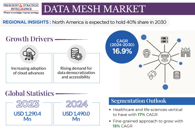 Data Mesh Market Size and Share Report, 2030