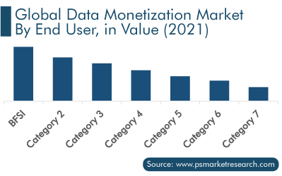 Data Monetization Market End User