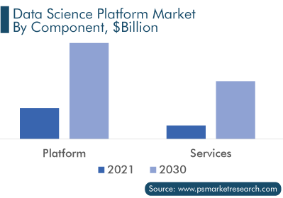 Data Science Platform Market By Component