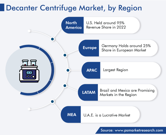 Decanter Centrifuge Market Geographical Analysis