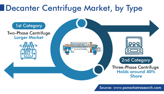 Global Decanter Centrifuge Market by Type