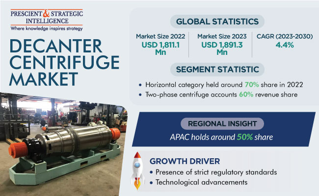 Decanter Centrifuge Market Insights Report