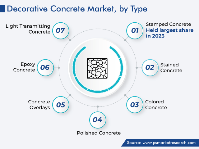 Decorative Concrete Market Segmentation Analysis