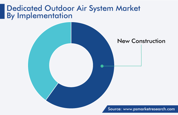 Dedicated Outdoor Air System Market Analysis by Implementation