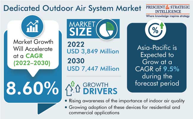 Dedicated Outdoor Air System Market Revenue