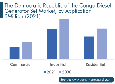 The Democratic Republic of the Congo Diesel Generators Market Application