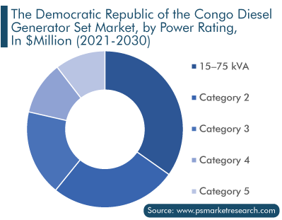 The Democratic Republic of the Congo Diesel Generator Set Market Analysis