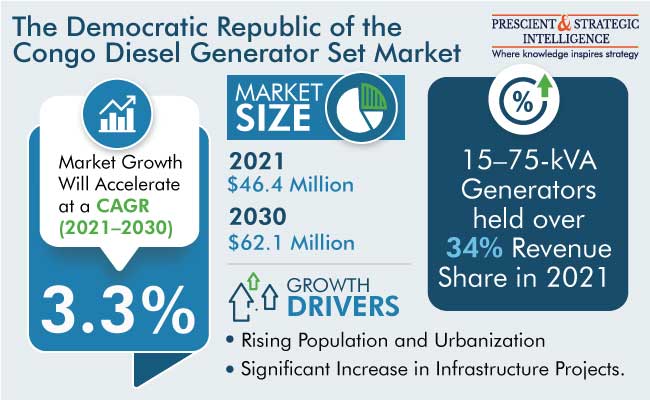 The Democratic Republic of the Congo Diesel Generator Set Market Size