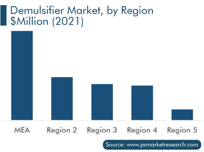 Demulsifier Market, by Region
