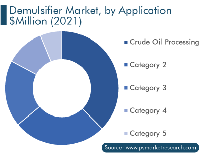 Demulsifier Market, by Application