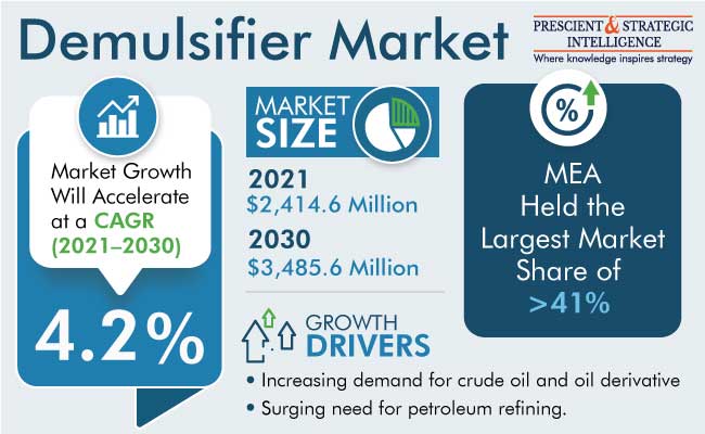 Demulsifier Market Size