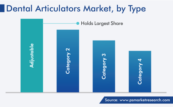 Dental Articulators Market Analysis by Type