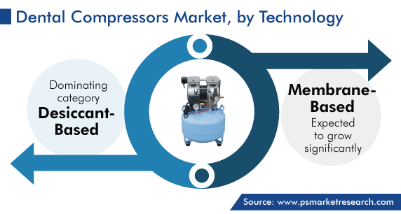 Global Dental Compressors Market by Technology