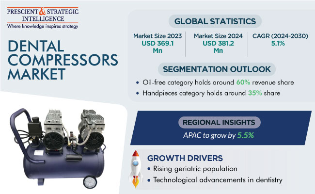 Dental Compressors Market Size, Share and Growth Report 2030