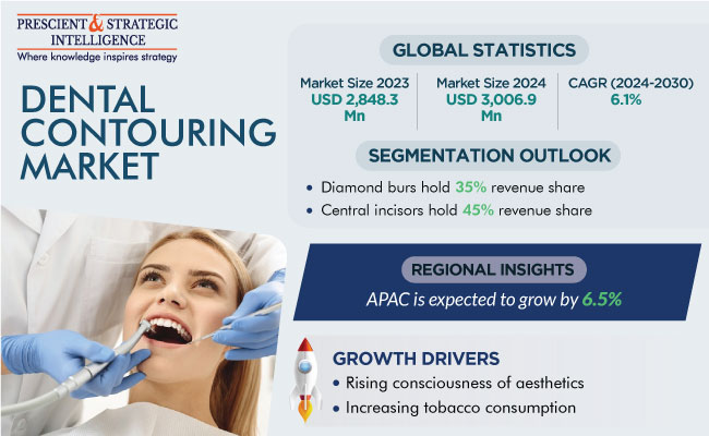 Dental Contouring Market Size, Growth Report 2030