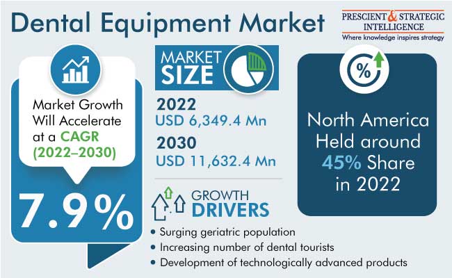 Dental Equipment Market Insights