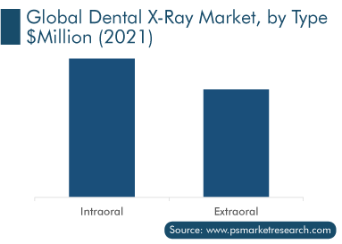 Dental X-Ray Market by Type, $Million 2021
