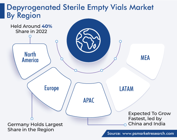 Depyrogenated Sterile Empty Vials Market Regional Analysis