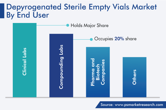 Global Depyrogenated Sterile Empty Vials Market by End User