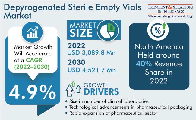 Depyrogenated Sterile Empty Vials Market Size