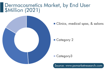 Dermacosmetics Market Analysis by End User