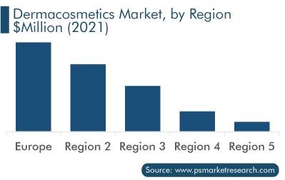 Dermacosmetics Market, by Region
