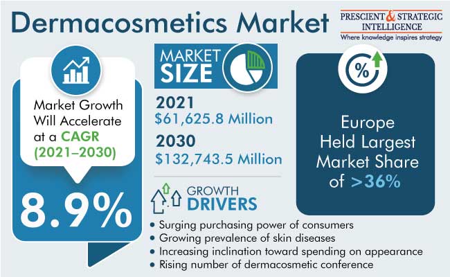 Dermacosmetics Market Outlook