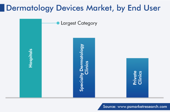 Dermatology Devices Market by End User Trends