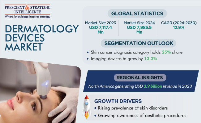 Dermatology Devices Market Revenue Size