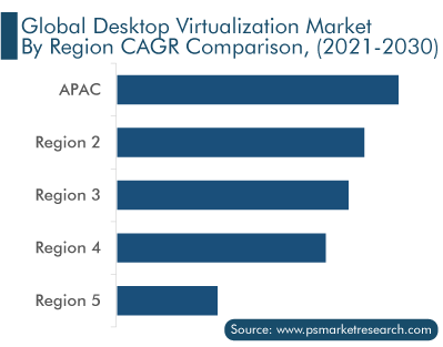 Desktop Virtualization Market Regional Analysis