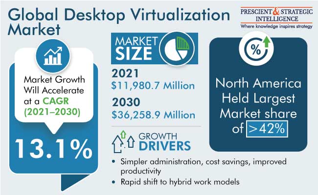 Desktop Virtualization Market Outlook