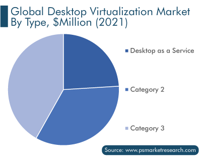 Desktop Virtualization Market Segmentation Analysis