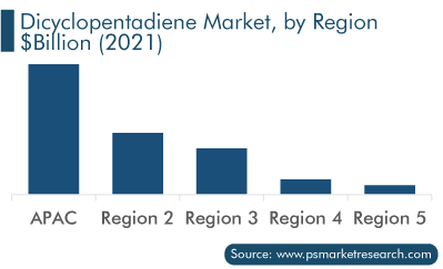 Dicyclopentadiene Market, by Region