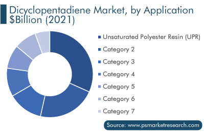 Dicyclopentadiene Market, by Application