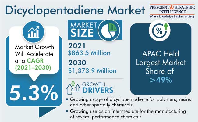 Dicyclopentadiene Market Size