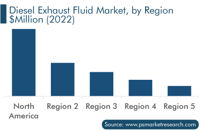 Diesel Exhaust Fluid Market, by Region