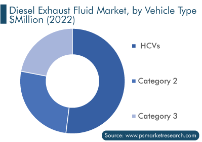 Diesel Exhaust Fluid Market, by Vehicle Type
