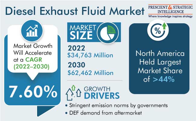 Diesel Exhaust Fluid Market Size