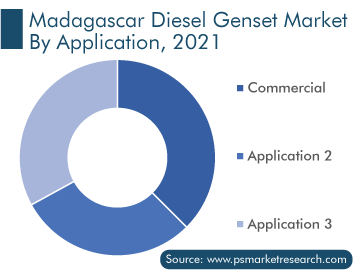 Madagascar Diesel Genset Market by Application, 2021