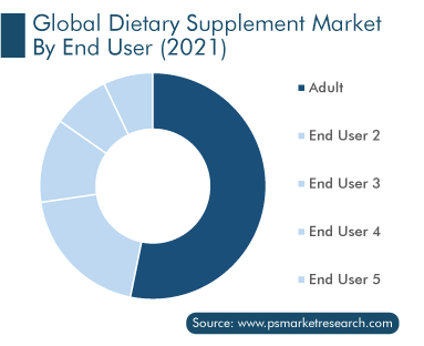 Dietary Supplements Market by End User (2021)