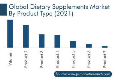 Dietary Supplements Market by Product Type (2021)