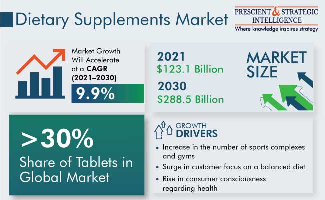Dietary Supplements Market Outlook