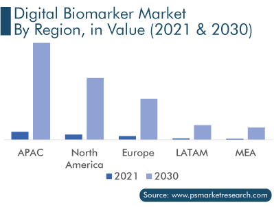 Digital Biomarker Market by Region