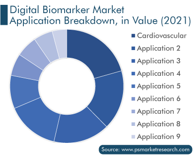 Digital Biomarker Market Application Breakdown