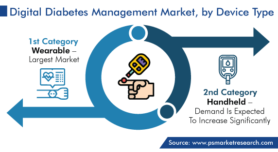 Global Digital Diabetes Management Market by Device Type
